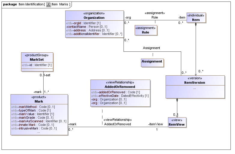 Figure 15 —  UML Class Model for Item Marks