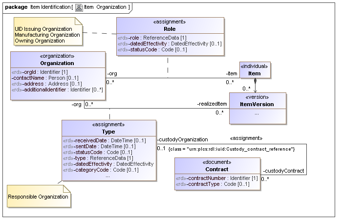 Figure 16 —  UML Class Model for Item Organization
