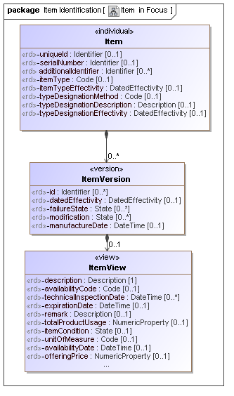 Figure 13 —  UML Class Model for Item in Focus