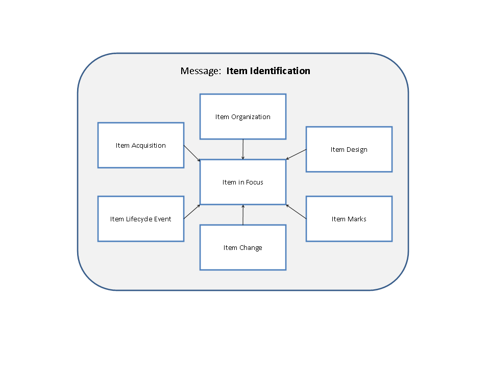 Figure 10 —  Overview of Item Identification information within the message container