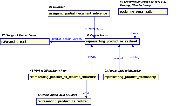 Figure 20 —  Overview of PLCS constructs used to represent Item Identification