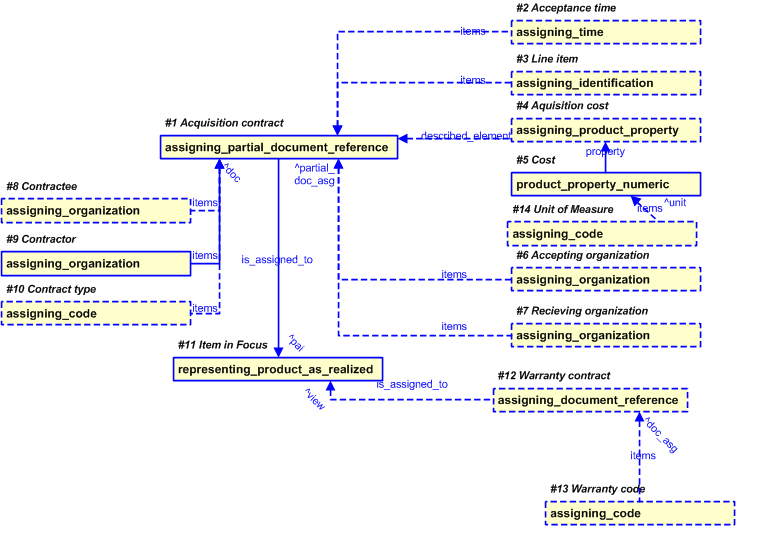 Figure 26 —  PLCS representation of Item Acquisition