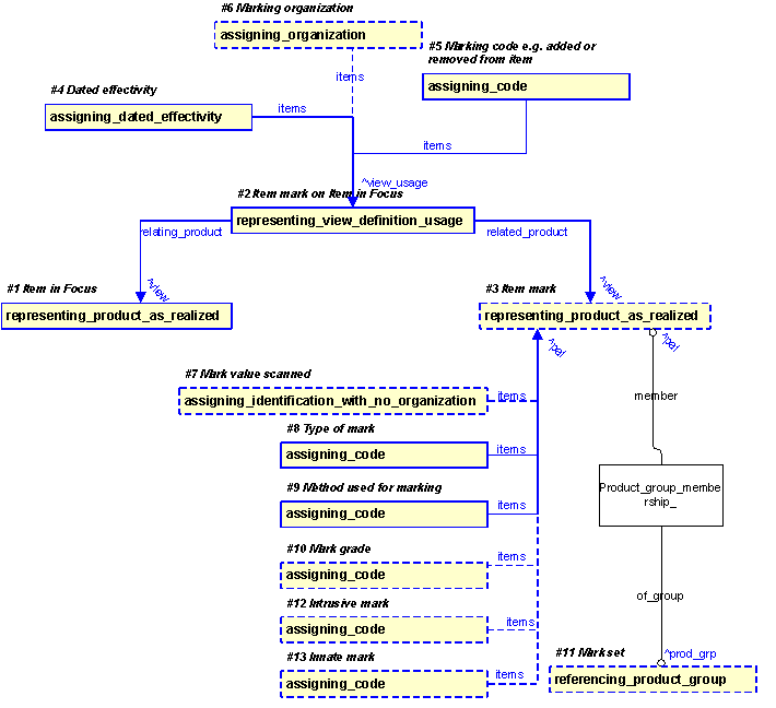 Figure 24 —  PLCS representation of Item Marks