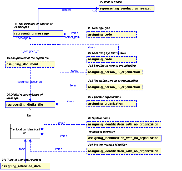 Figure 21 —  PLCS representation of Message