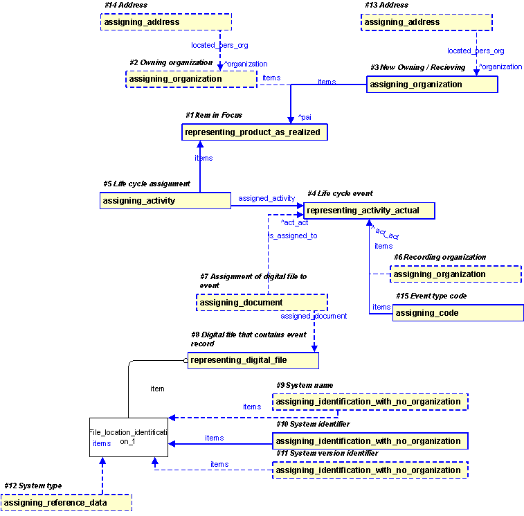 Figure 29 —  PLCS representation of Non-Terminating Item Lifecycle Event