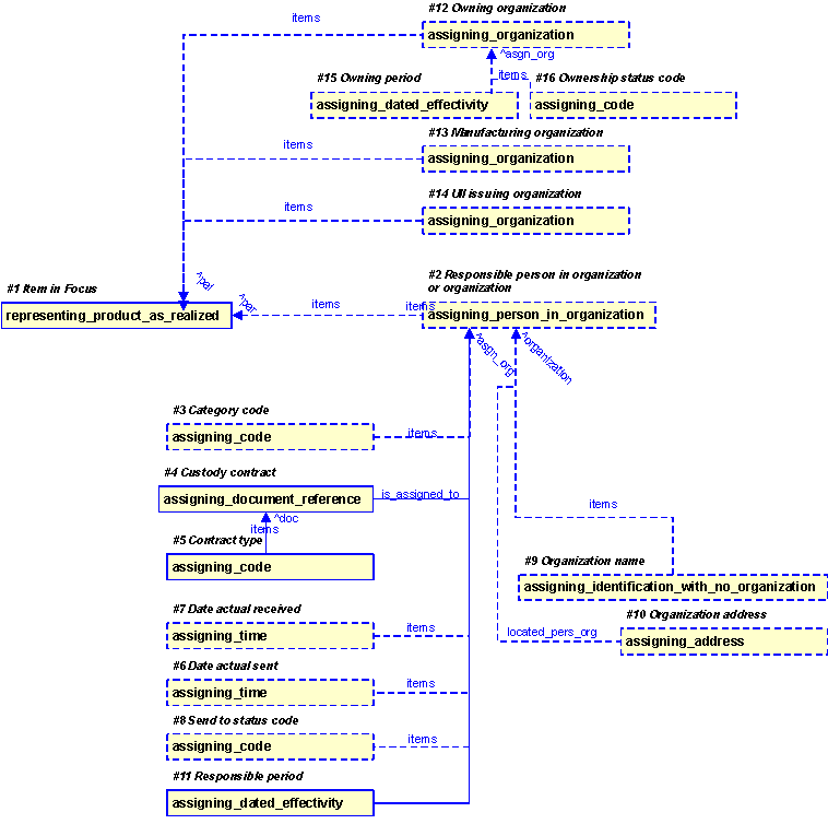 Figure 25 —  PLCS representation of Item Organization