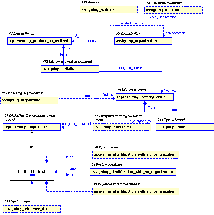 Figure 28 —  PLCS representation of Terminating Item Lifecycle Event