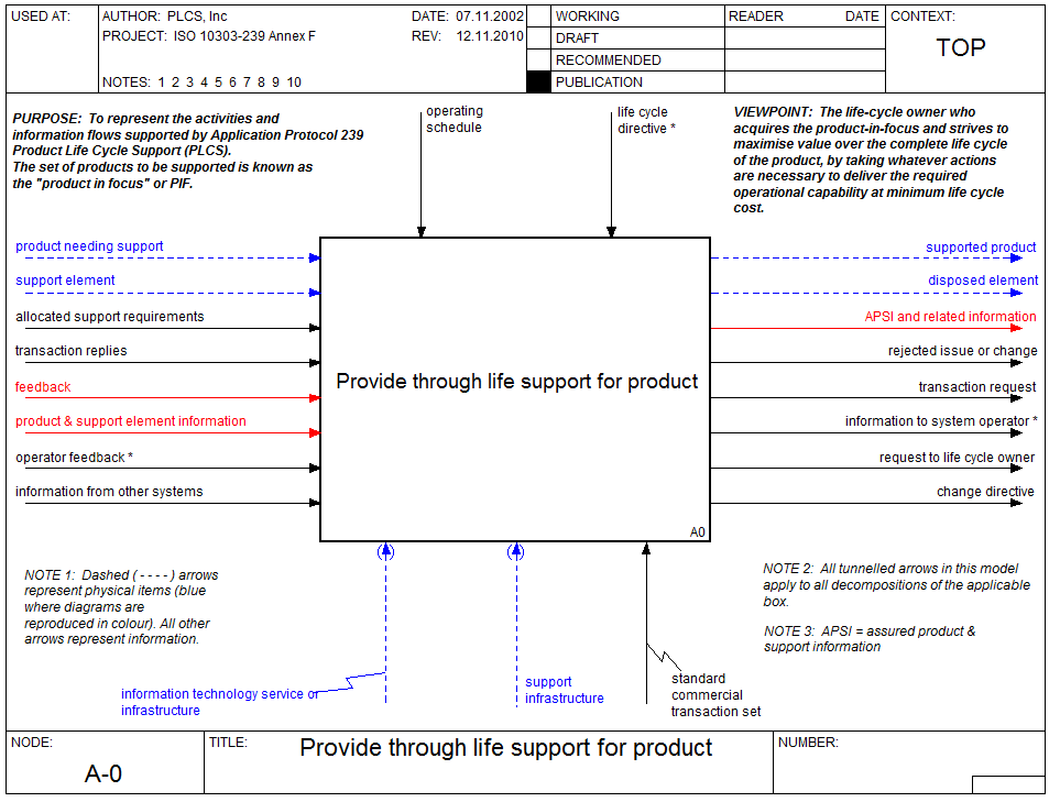 Figure 1 —  A-0 In scope - Provide support