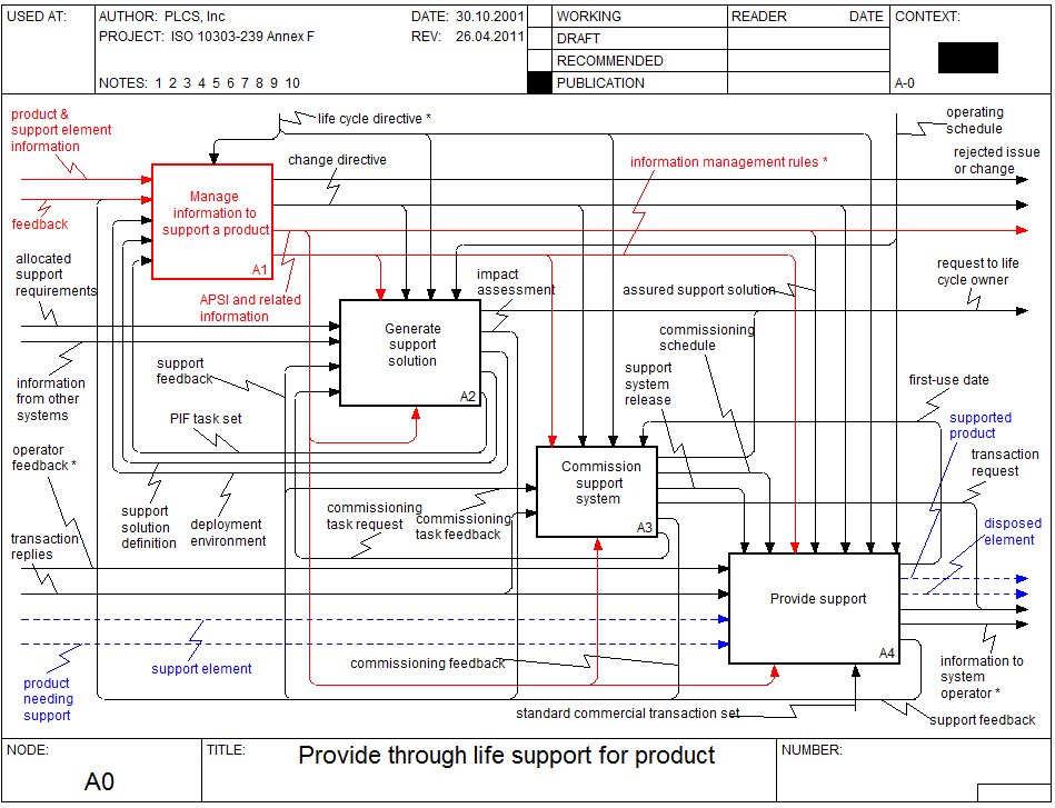 Figure 2 —  A0 In scope - Provide through life support for product