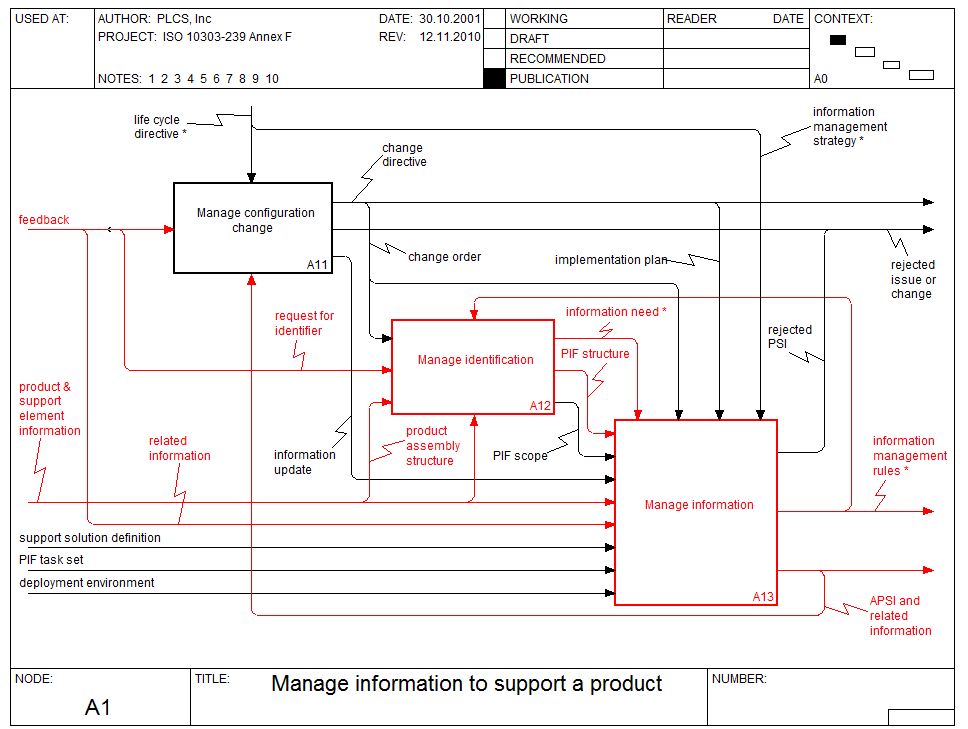 Figure 3 —  A1 In scope - Manage information to support a product
