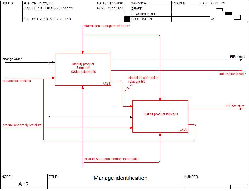 Figure 4 —  A1.2 In scope - Manage identification