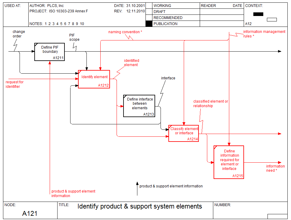 Figure 5 —  A1.2.1 In scope - Identify product and support system elements