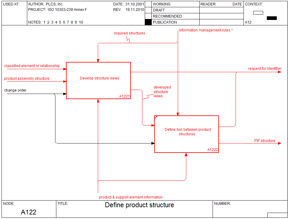 Figure 6 —  A1.2.2 In scope - Define product structure