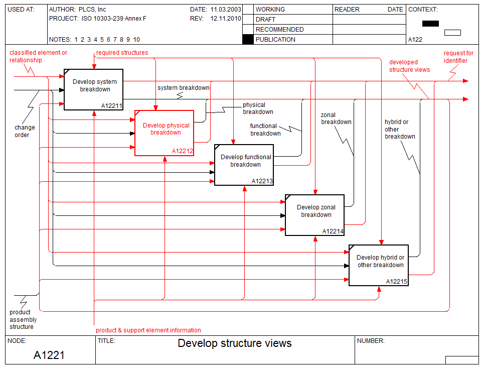 Figure 7 —  A1.2.2.1 In scope - Develop structure views