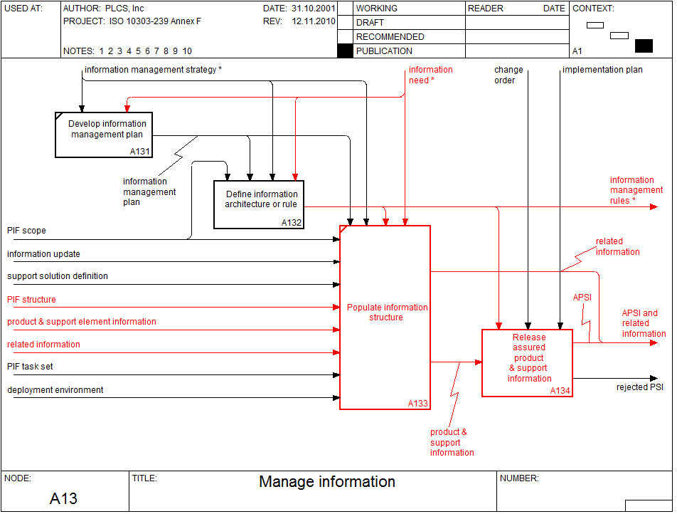 Figure 8 —  A1.3 In scope - Manage information