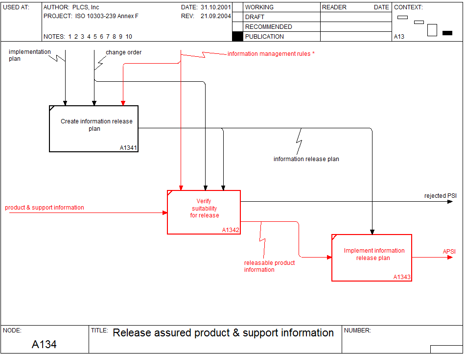 Figure 9 —  A1.3.4 In scope - Release assured product and support information