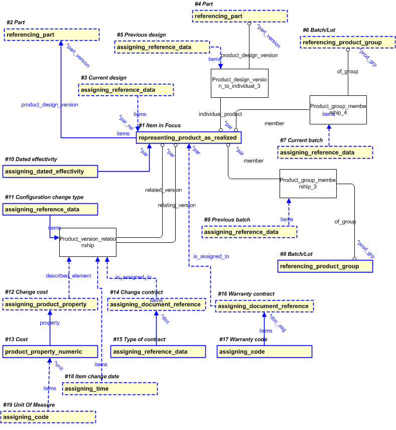 Figure 27 —  PLCS representation of Item Change