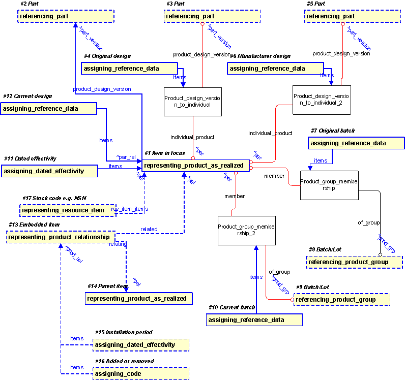 Figure 23 —  PLCS representation of Item Design