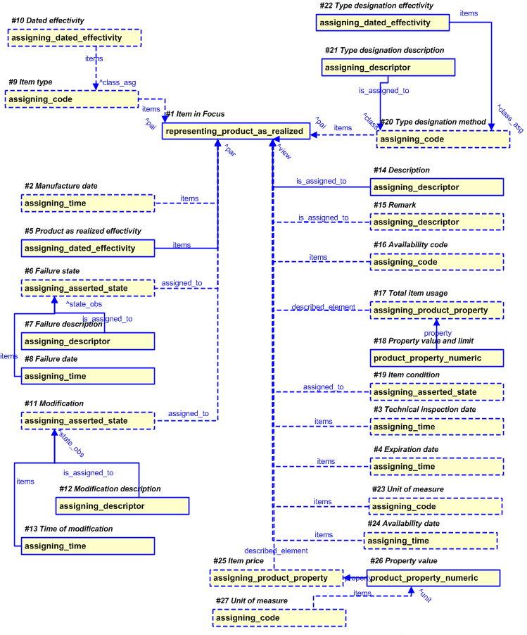 Figure 22 —  PLCS representation of Item in Focus