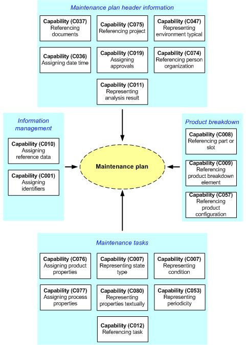 Figure 2 —  Overview of capabilities used in DEX Maintenance plan