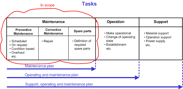 Figure 2 —  Tasks within scope of dex 5 Maintenance Plan
