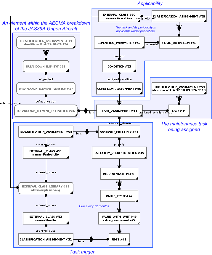 Figure 6 —  Assignment of a maintenance task