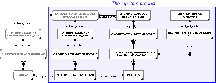 Figure 4 —  The top item product to which the maintenance plan relates