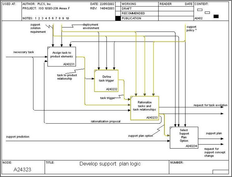 Figure 1 —  A24323 Develop Support Plan Logic (In scope)