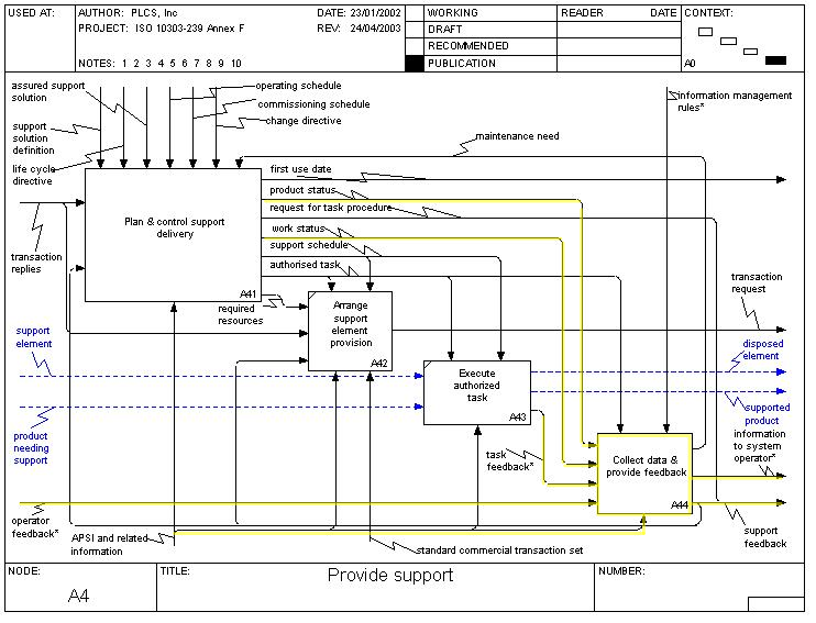 Figure 2 —  A44 In scope - Provide support