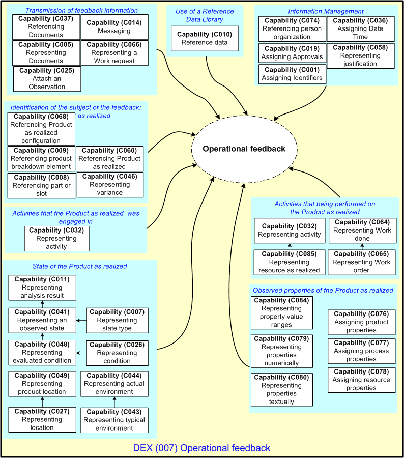 Figure 1 —  Capabilities used by DEX