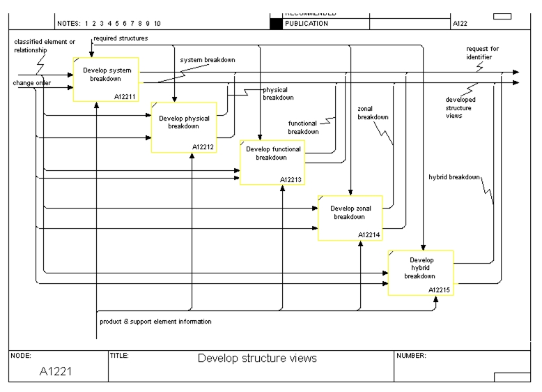 Figure 4 —  A1221: Develop Structure Views 