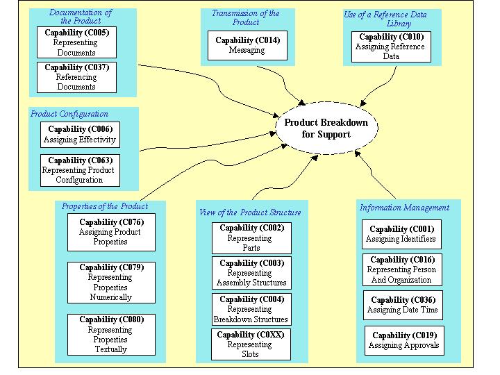 Figure 1 —  Capabilities used by DEX
