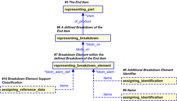 Figure 21 —  PLCS representation of breakdown element as the Product in Focus