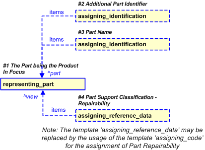 Figure 20 —  PLCS representation of part as Product in Focus