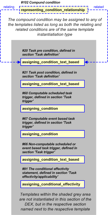 Figure 31 —  PLCS representation of compound condition