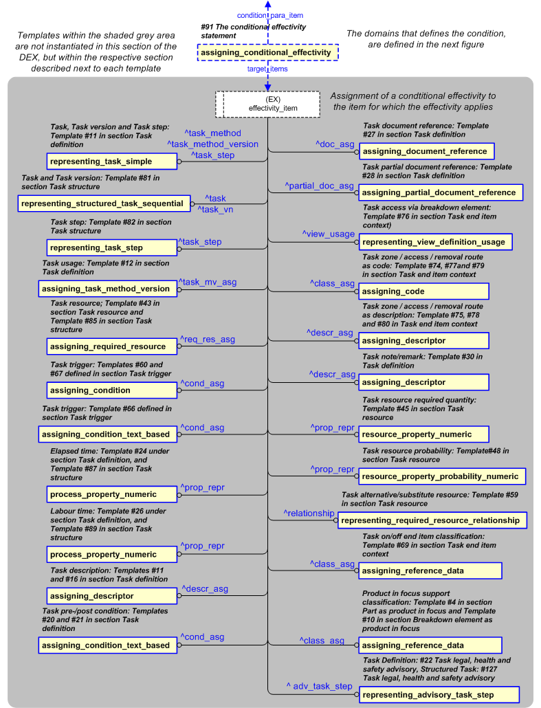 Figure 28 —  PLCS representation of Task conditional effectivity assignment