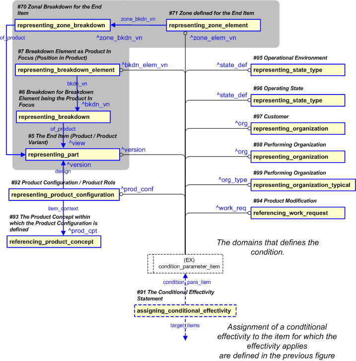 Figure 29 —  PLCS representation of Task conditional effectivity condition parameters
