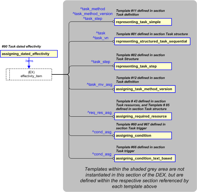 Figure 27 —  PLCS representation of Task dated effectivities