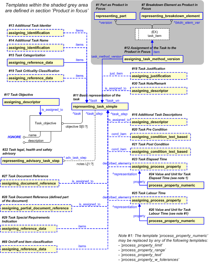 Figure 22 —  PLCS representation of Task definition