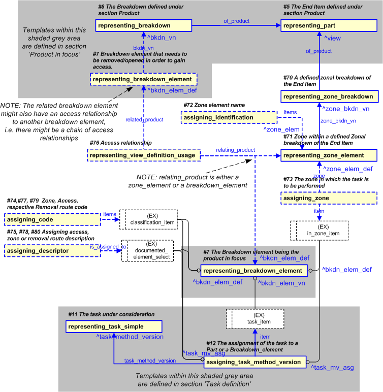 Figure 25 —  PLCS representation of Task end item context