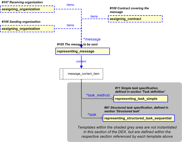 Figure 33 —  PLCS representation of Task Set message