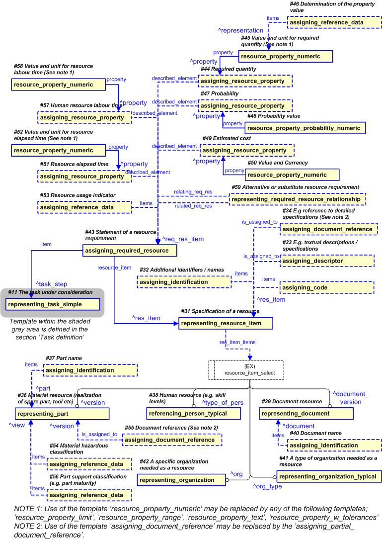 Figure 23 —  PLCS representation of Task resources