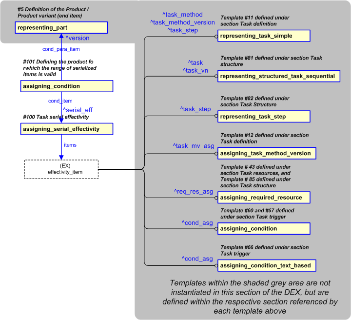 Figure 30 —  PLCS representation of Task serial effectivities