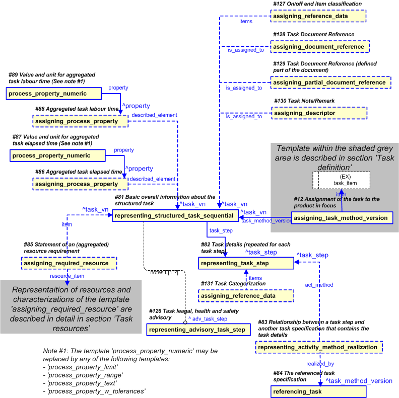 Figure 26 —  PLCS representation of task structure