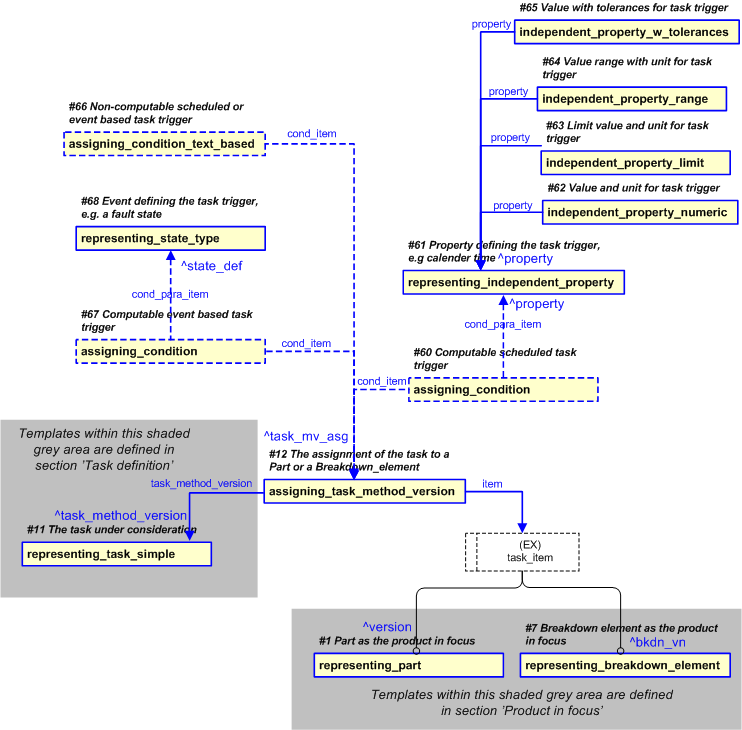 Figure 24 —  PLCS representation of Task trigger