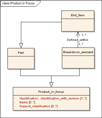 Figure 9 —  UML Class Model for Product in Focus