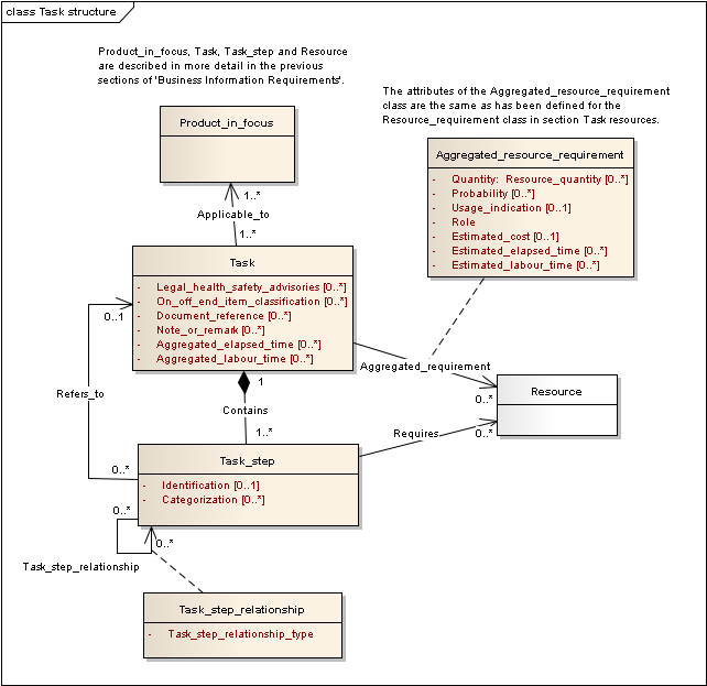 Figure 14 —  UML Class Model for Task Structure