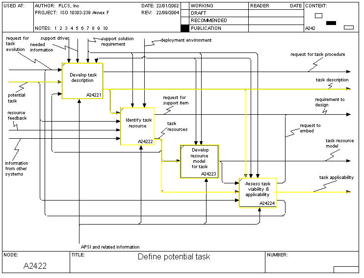 Figure 3 —  A2422 Define Potential Task