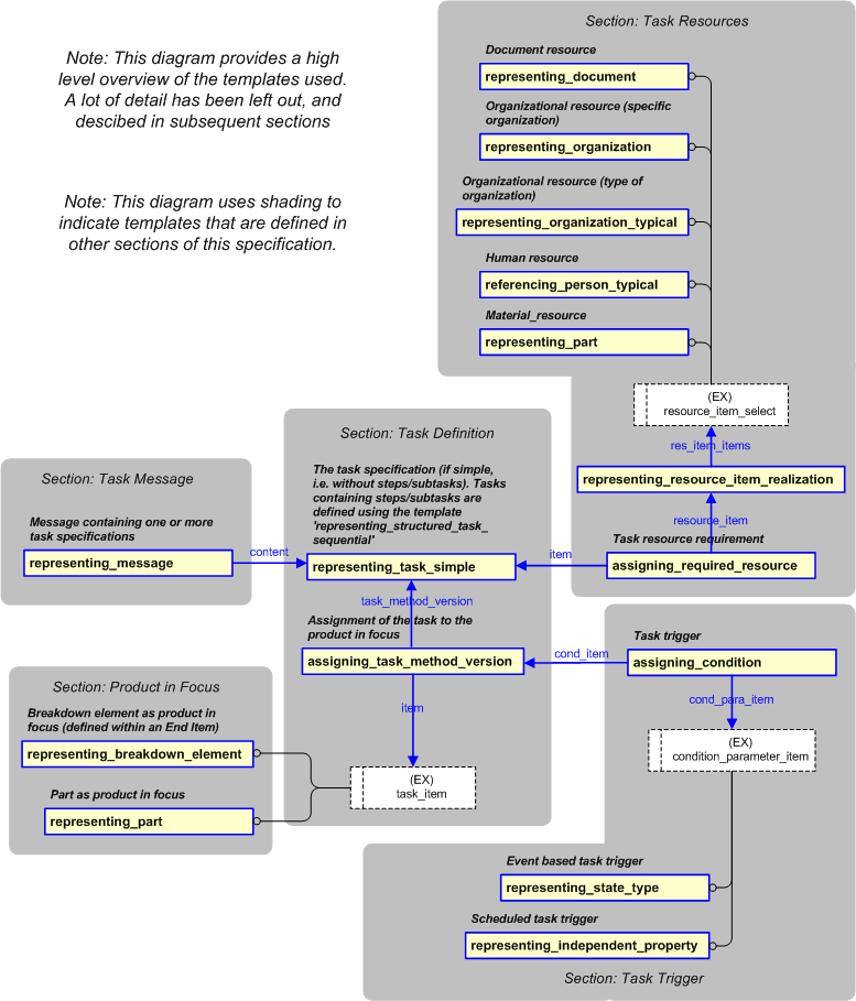 Figure 19 —  Overview of PLCS constructs used to represent Task Set