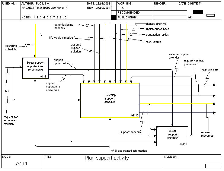 Figure 2 —  A411 Plan support activity